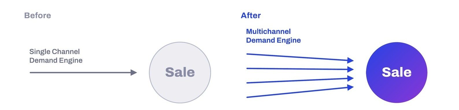 Before: dependent on a single demand engine. After: a multichannel demand engine driving sales.