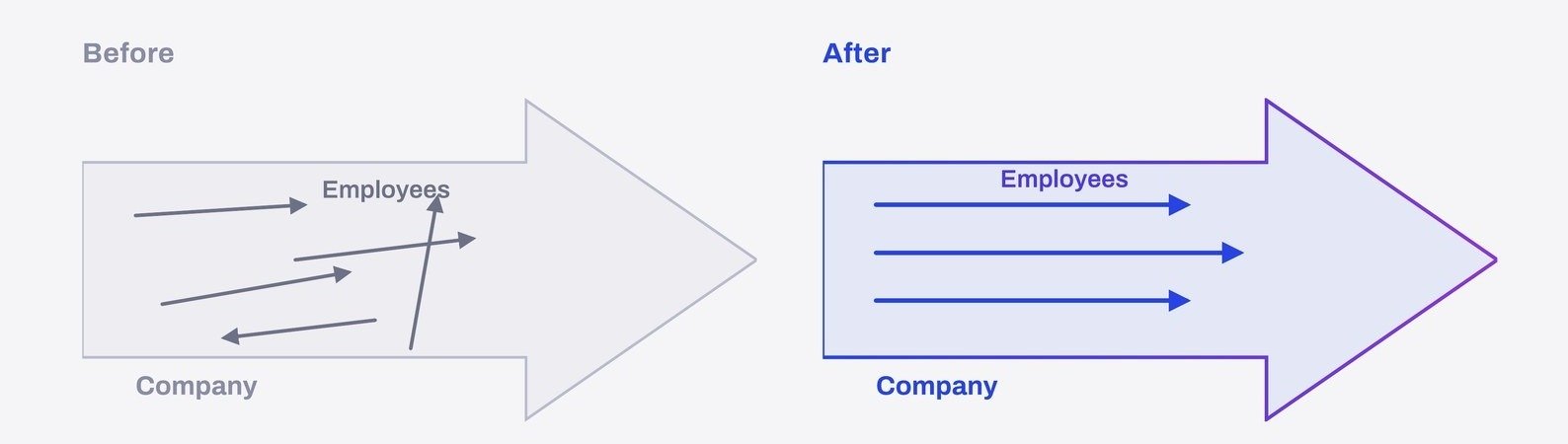 Before: a misaligned team slows the company down. After: an aligned team accelerates the company's growth.