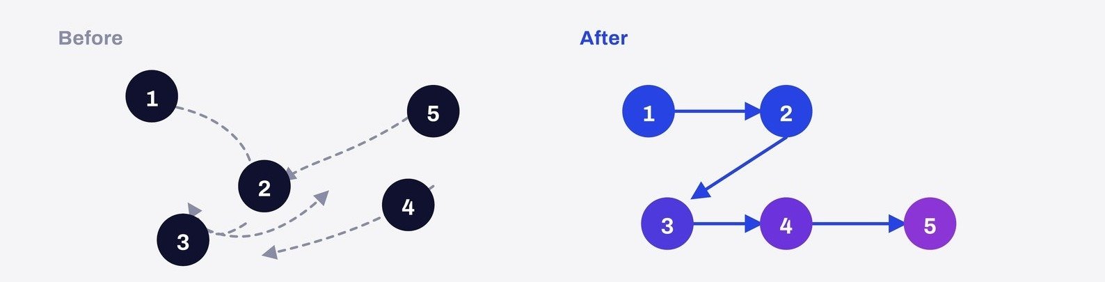 Before: scattered, back-and-forth work without a system. After: a clear system with SOPs and checklists.